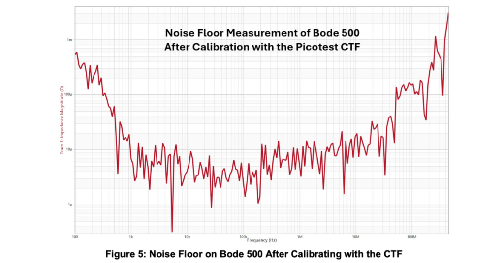 Noise floor measurement on the Bode 500 after calibrating with the Picotest CTF — shown in the tens of micro-ohms range